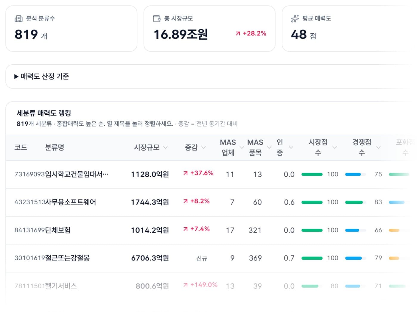 다수공급자계약 진입 매력도 화면 — 세분류별 시장규모와 매력도 랭킹